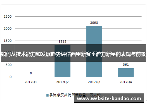 如何从技术能力和发展趋势评估西甲新赛季潜力新星的表现与前景
